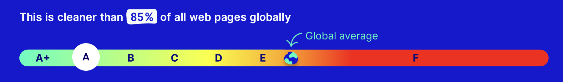 Ein Bildschirmfoto einer Skala, auf der der CO2 Fußabdruck einer Webseite im Verhältnis zum Durchschnitt dargestellt wird.